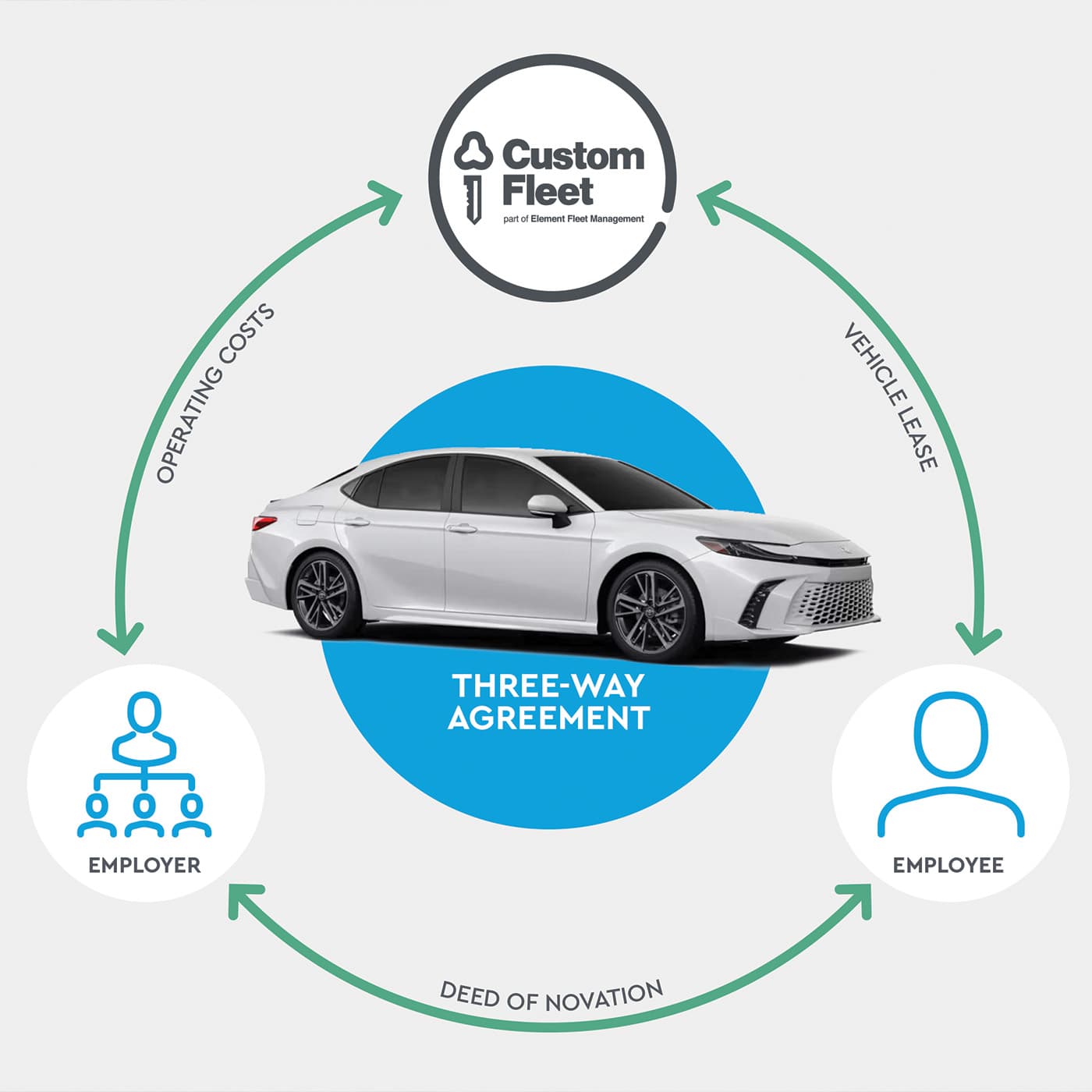 AU Novated Lease 3 way agreement AU Novated Lease 3 way agreement